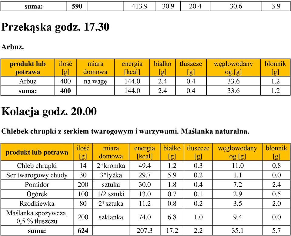 8 Ser twarogowy chudy 30 3*łyżka 29.7 5.9 0.2 1.1 0.0 Pomidor 200 sztuka 30.0 1.8 0.4 7.2 2.4 Ogórek 100 1/2 sztuki 13.0 0.7 0.1 2.9 0.5 Rzodkiewka 80 2*sztuka 11.