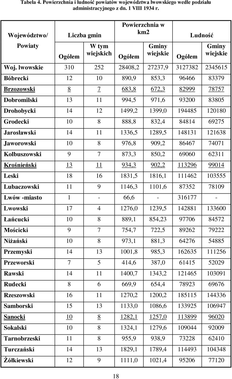 lwowskie 310 252 28408,2 27237,9 3127382 2345615 Bóbrecki 12 10 890,9 853,3 96466 83379 Brzozowski 8 7 683,8 672,3 82999 78757 Dobromilski 13 11 994,5 971,6 93200 83805 Drohobycki 14 12 1499,2 1399,0