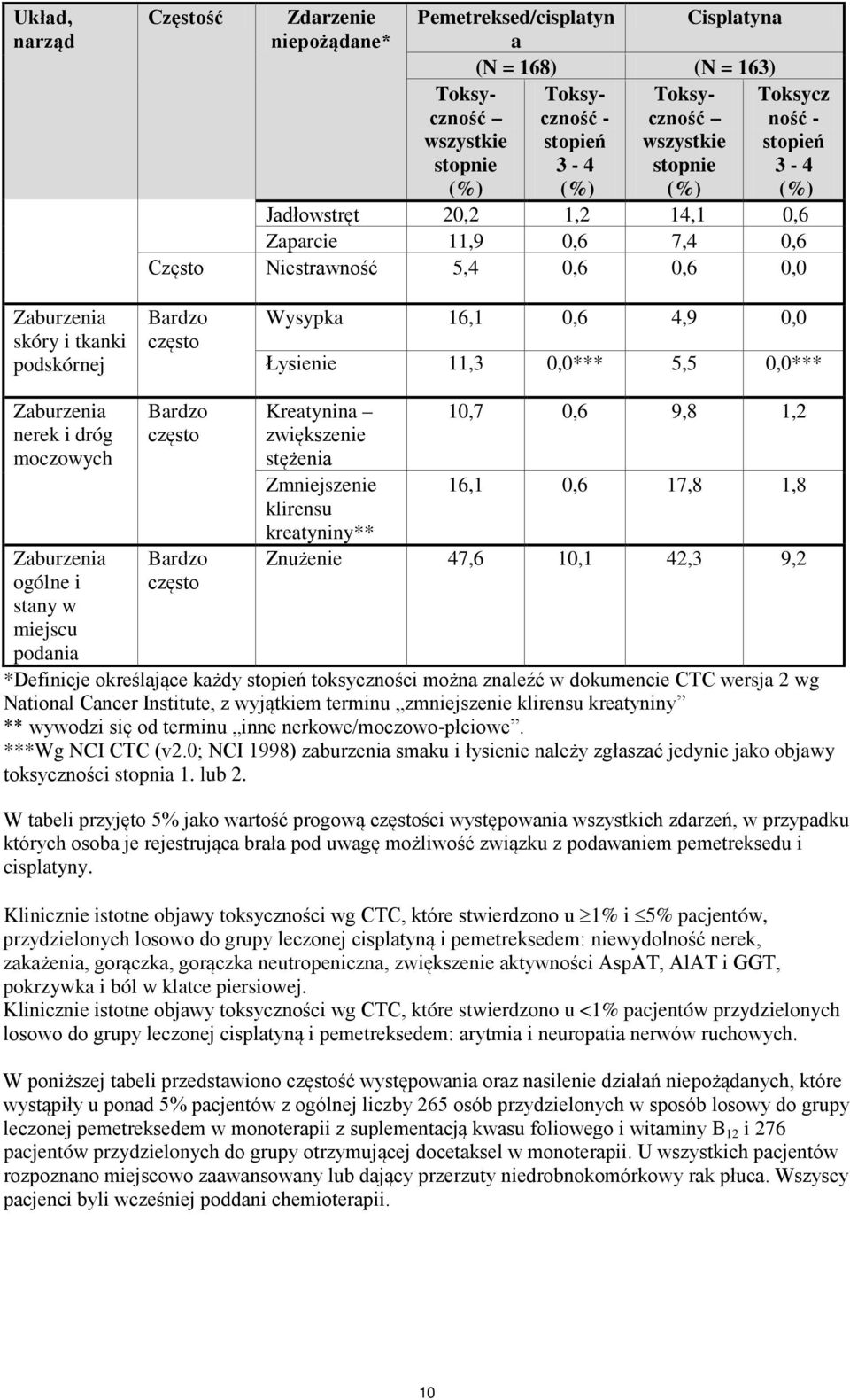 11,3 0,0*** 5,5 0,0*** nerek i dróg moczowych ogólne i stany w miejscu podania Bardzo często Bardzo często Kreatynina 10,7 0,6 9,8 1,2 zwiększenie stężenia Zmniejszenie klirensu kreatyniny** 16,1 0,6