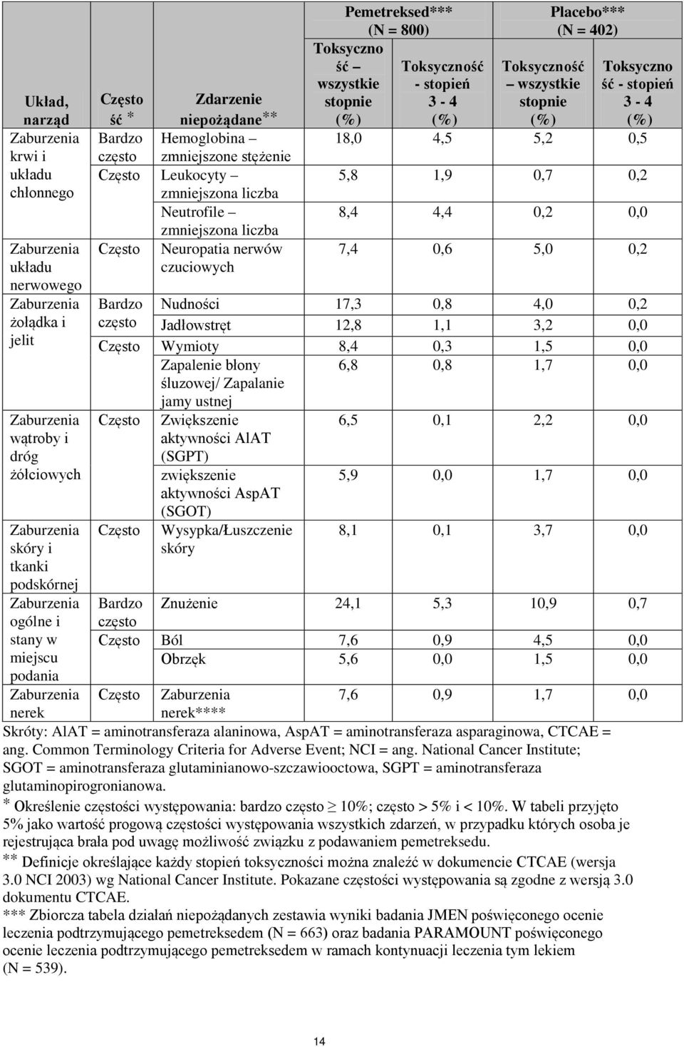 (%) Toksyczność - stopień 3-4 (%) Toksyczność wszystkie stopnie (%) Placebo*** (N = 402) Toksyczno ść - stopień 3-4 (%) 18,0 4,5 5,2 0,5 5,8 1,9 0,7 0,2 8,4 4,4 0,2 0,0 7,4 0,6 5,0 0,2 Bardzo