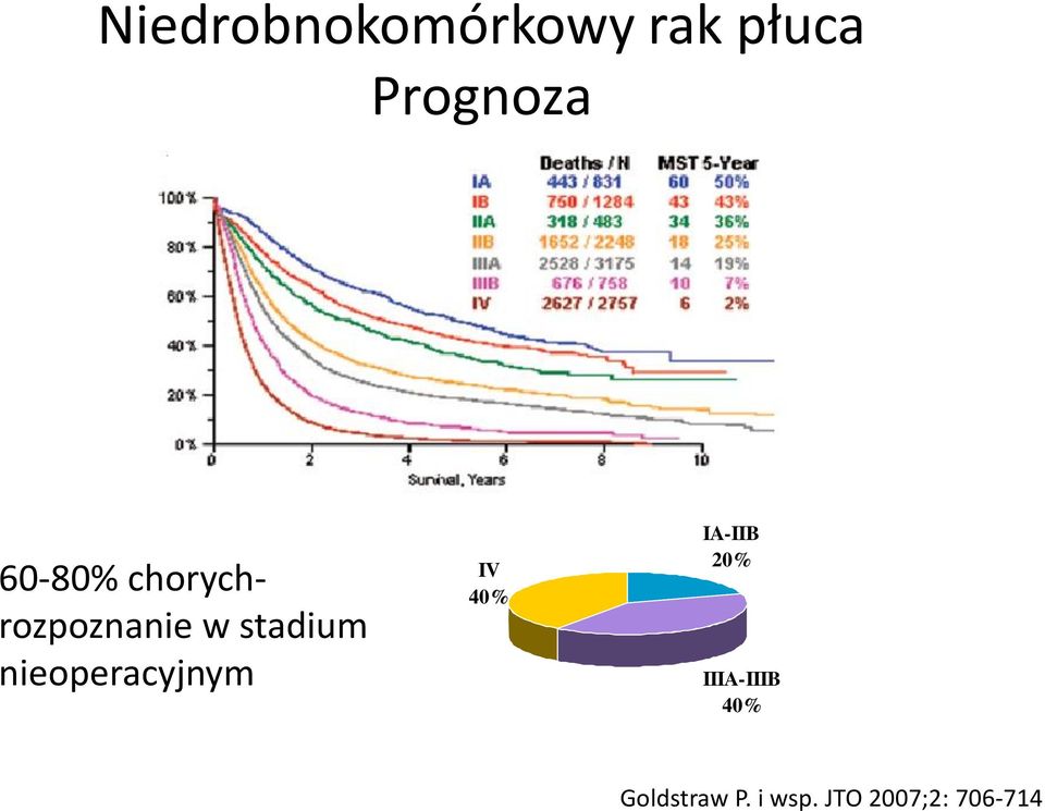 nieoperacyjnym IV 40% IA-IIB 20%