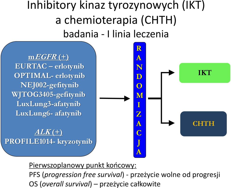 afatynib ALK (+) PROFILE1014- kryzotynib R A N D O M I Z A C J A IKT CHTH Pierwszoplanowy punkt