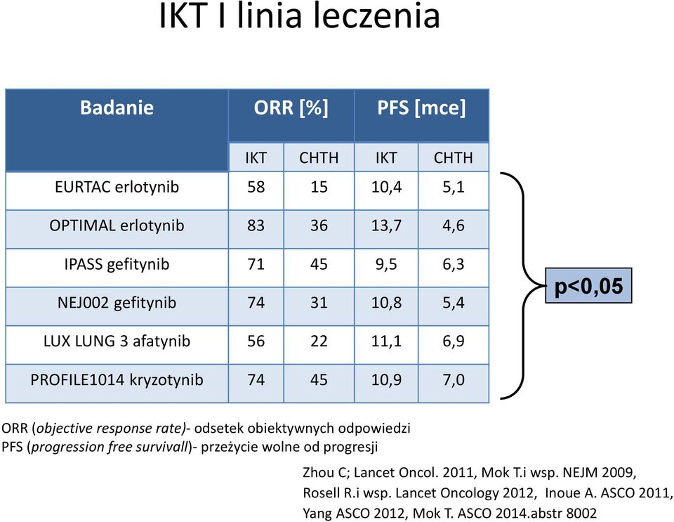 ORR (objective response rate)- odsetek obiektywnych odpowiedzi PFS (progression free survivall)- przeżycie wolne od progresji Zhou C;