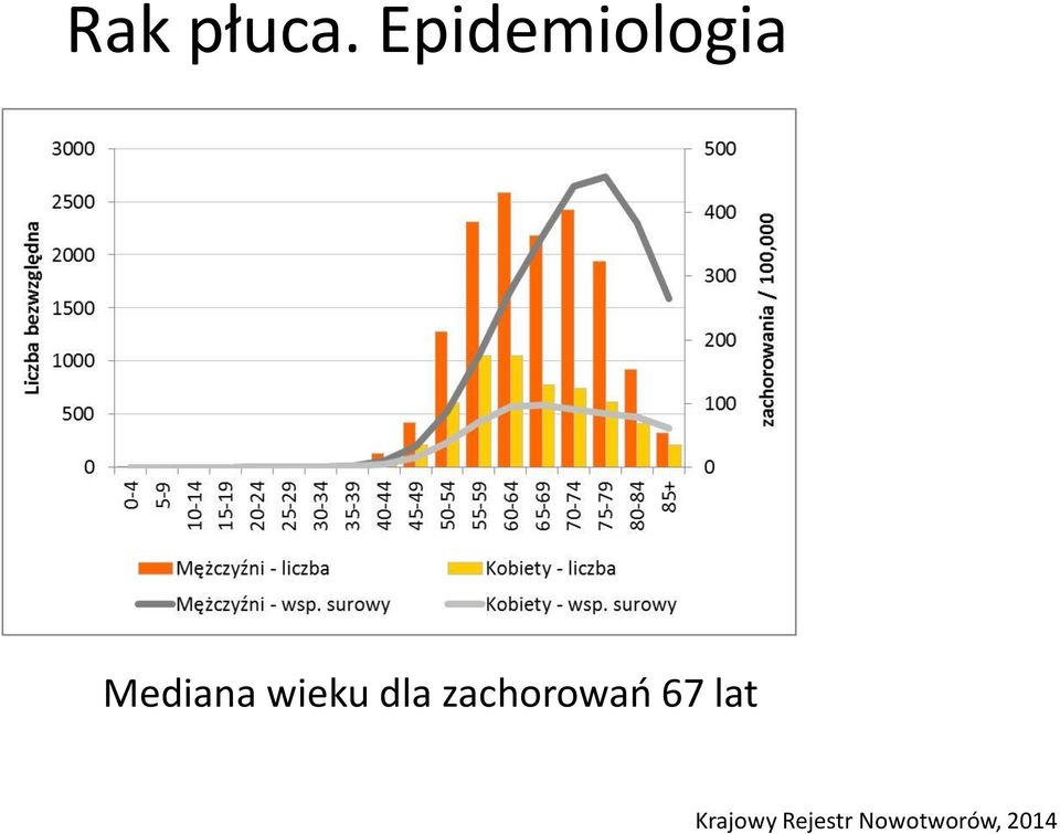 wieku dla zachorowań 67