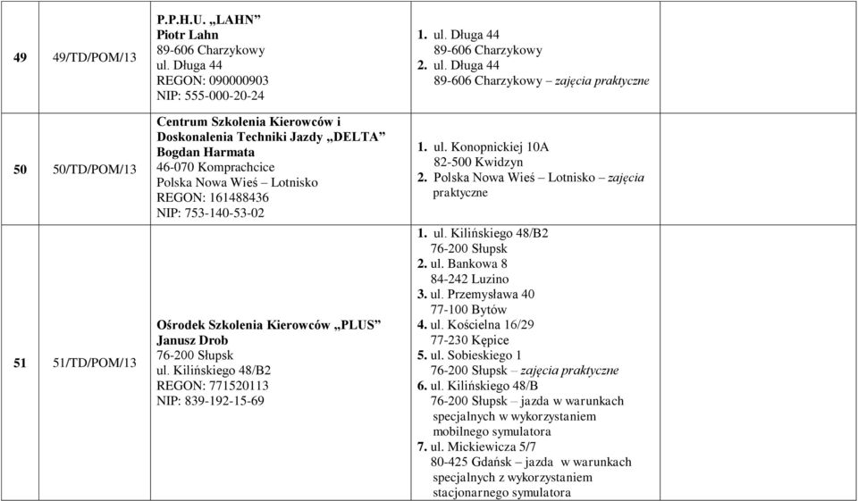 753-140-53-02 Ośrodek Szkolenia Kierowców PLUS Janusz Drob ul. Kilińskiego 48/B2 REGON: 771520113 NIP: 839-192-15-69 1. ul. Długa 44 89-606 Charzykowy 2. ul. Długa 44 89-606 Charzykowy zajęcia praktyczne 1.