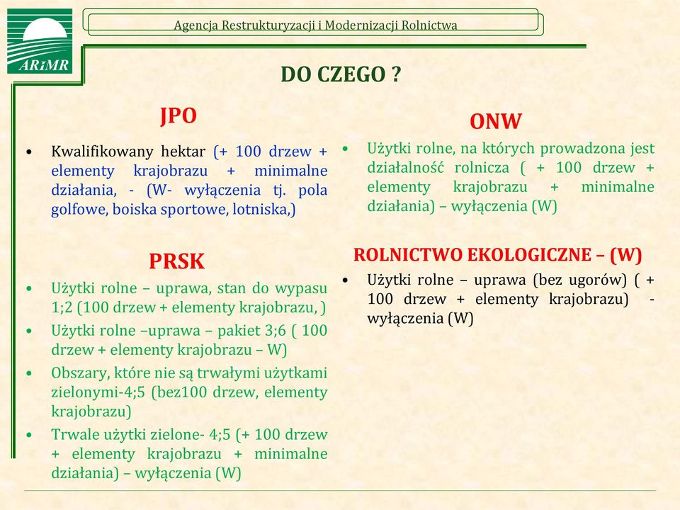 które nie są trwałymi użytkami zielonymi-4;5 (bez100 drzew, elementy krajobrazu) Trwale użytki zielone- 4;5 (+ 100 drzew + elementy krajobrazu + minimalne działania) wyłączenia (W) ONW Użytki rolne,