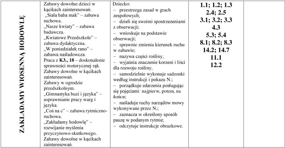 przestrzega zasad w grach zespołowych; dzieli się swoimi spostrzeżeniami z obserwacji; wnioskuje na podstawie obserwacji; sprawnie zmienia kierunek ruchu w zabawie; nazywa części rośliny; wyjaśnia