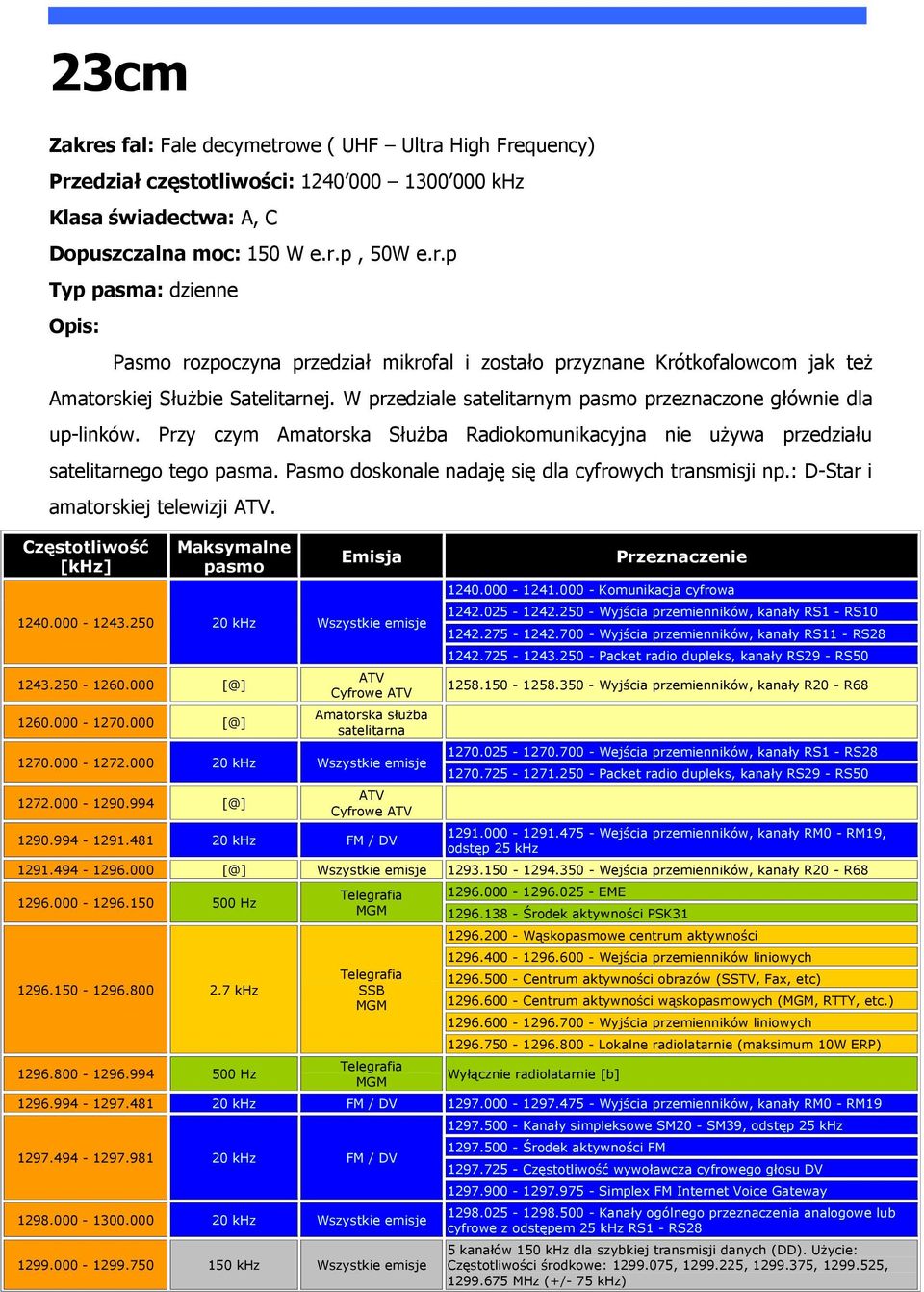 Pasmo doskonale nadaję się dla cyfrowych transmisji np.: D-Star i amatorskiej telewizji ATV. Częstotliwość Maksymalne pasmo Emisja 1240.000-1243.250 20 khz Wszystkie emisje 1243.250-1260.000 [@] 1260.