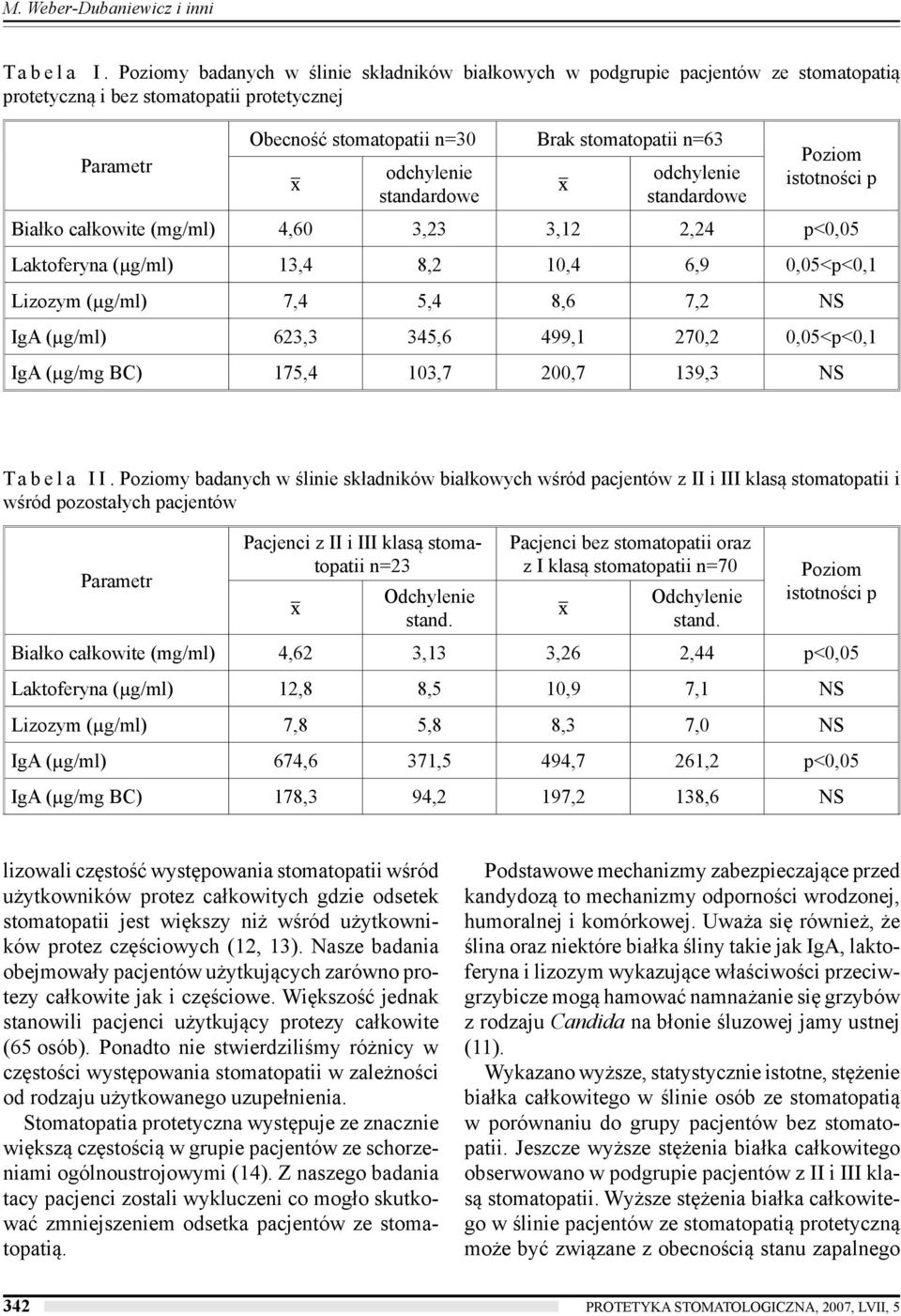 standardowe odchylenie standardowe Poziom istotności p Białko całkowite (mg/ml) 4,60 3,23 3,12 2,24 p<0,05 Laktoferyna (µg/ml) 13,4 8,2 10,4 6,9 0,05<p<0,1 Lizozym (µg/ml) 7,4 5,4 8,6 7,2 NS IgA