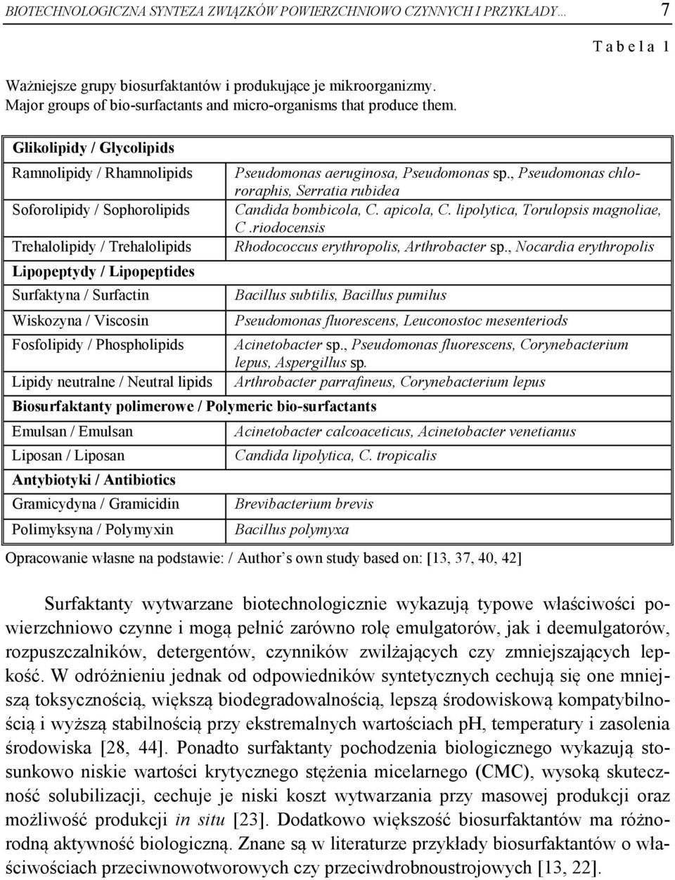 Glikolipidy / Glycolipids Ramnolipidy / Rhamnolipids Soforolipidy / Sophorolipids Trehalolipidy / Trehalolipids Lipopeptydy / Lipopeptides Surfaktyna / Surfactin Wiskozyna / Viscosin Fosfolipidy /