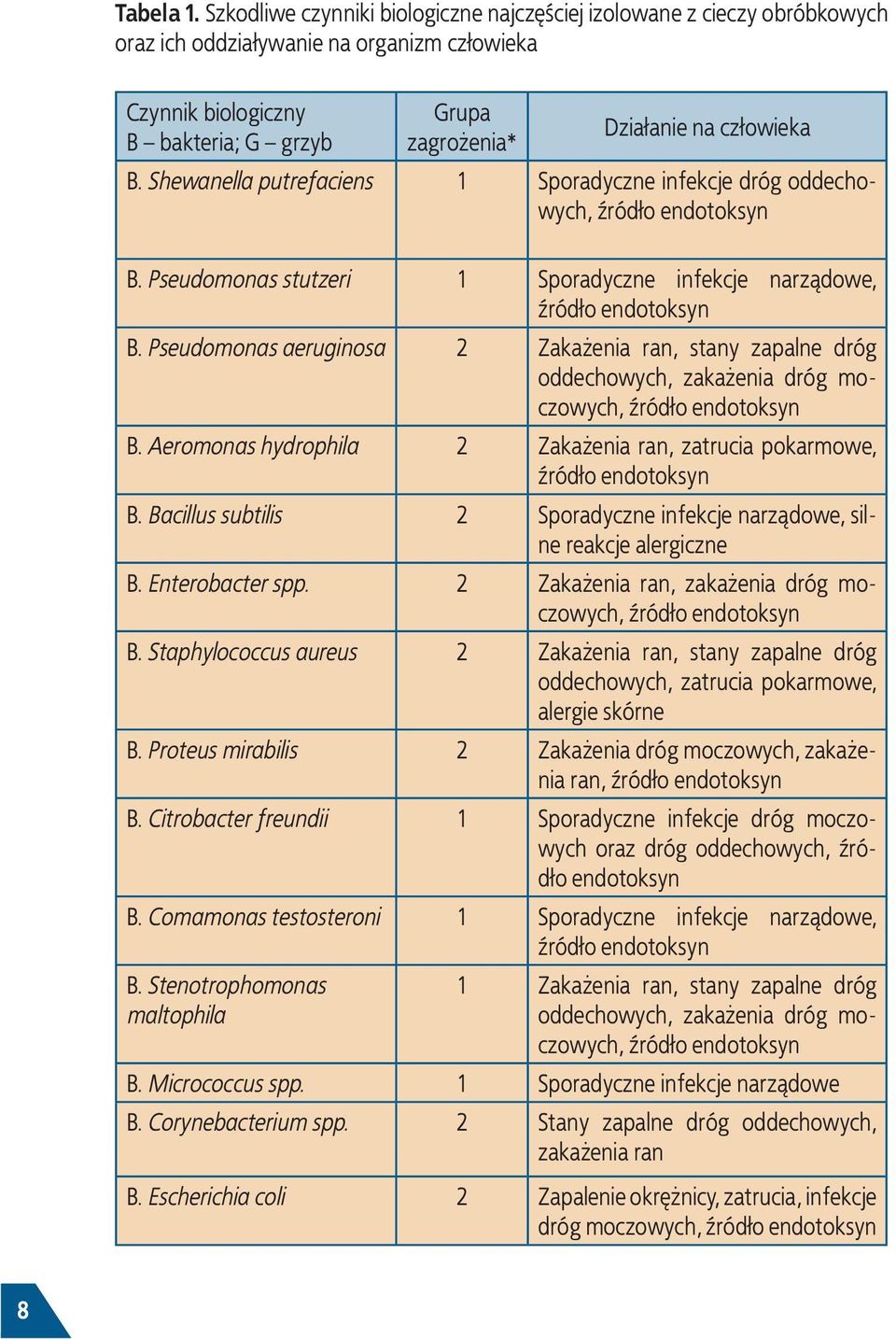 B. Shewanella putrefaciens 1 Sporadyczne infekcje dróg oddechowych, źródło endotoksyn B. Pseudomonas stutzeri 1 Sporadyczne infekcje narządowe, źródło endotoksyn B.