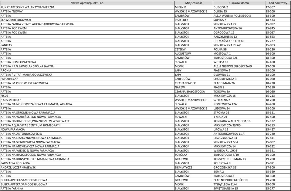 Nazwa Apteki/punktu ap. Miejscowość Ulica/Nr domu Kod pocztowy PUNKT  APTECZNY WALENTYNA WIERZBA MIELNIK DUBOISA APTEKA "NOWA" WYSOKIE - PDF Free  Download