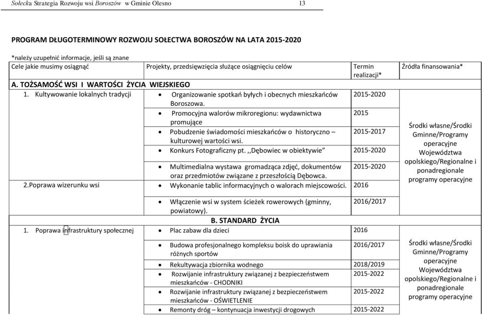 Kultywowanie lokalnych tradycji Organizowanie spotkań byłych i obecnych mieszkańców 2015-2020 Boroszowa.