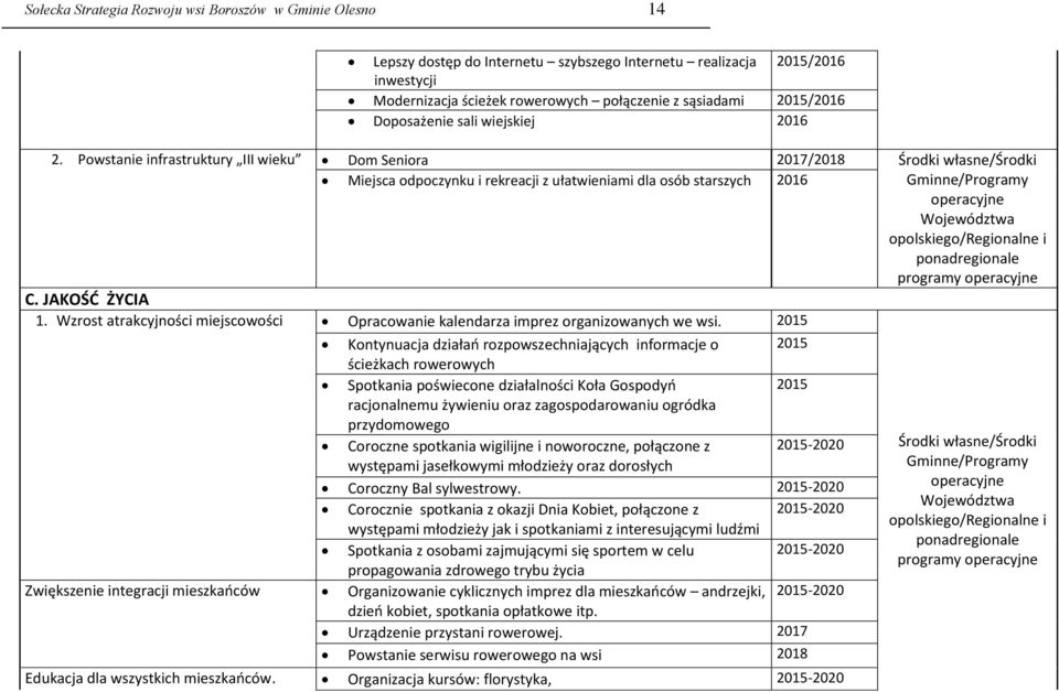 Powstanie infrastruktury III wieku Dom Seniora 2017/2018 Środki własne/środki Miejsca odpoczynku i rekreacji z ułatwieniami dla osób starszych 2016 Gminne/Programy operacyjne Województwa