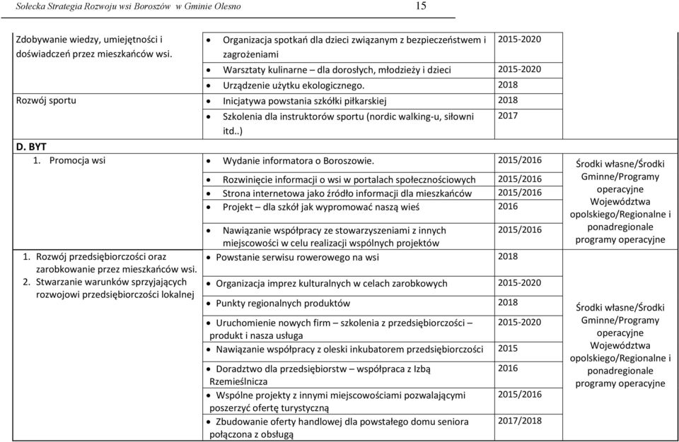 2018 Rozwój sportu Inicjatywa powstania szkółki piłkarskiej 2018 Szkolenia dla instruktorów sportu (nordic walking-u, siłowni itd..) D. BYT 1. Promocja wsi Wydanie informatora o Boroszowie.