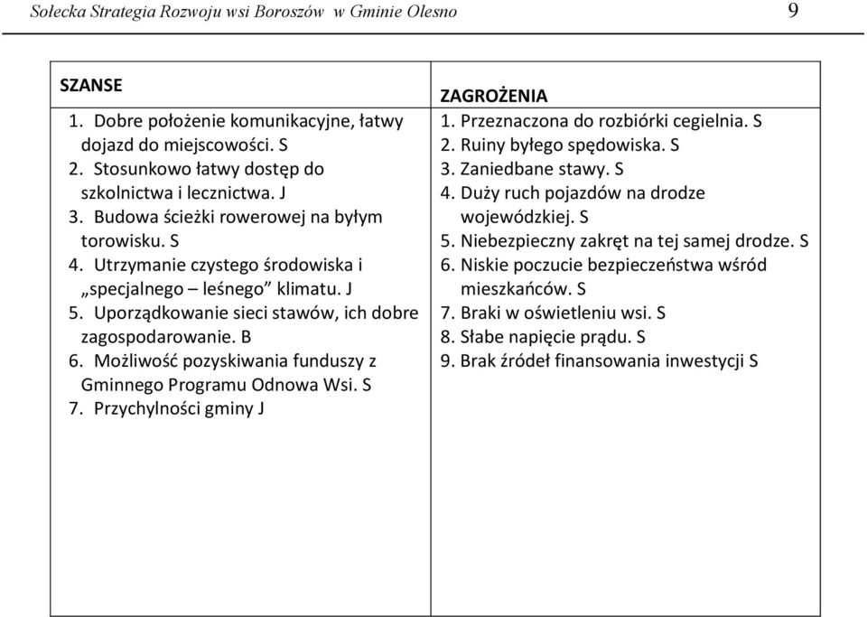 Możliwość pozyskiwania funduszy z Gminnego Programu Odnowa Wsi. S 7. Przychylności gminy J ZAGROŻENIA 1. Przeznaczona do rozbiórki cegielnia. S 2. Ruiny byłego spędowiska. S 3. Zaniedbane stawy. S 4.