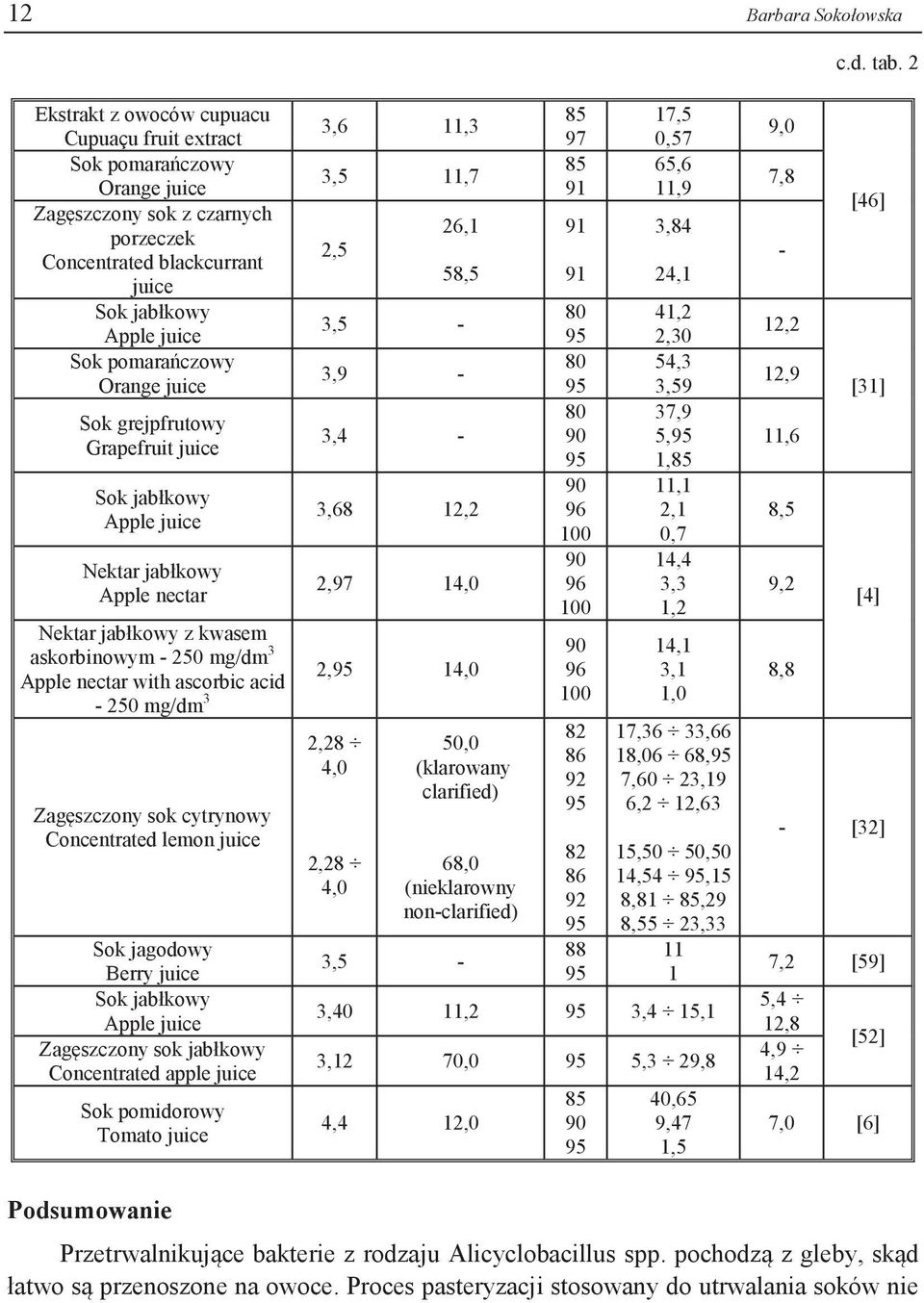 juice Sok grejpfrutowy Grapefruit juice Sok jabłkowy Apple juice Nektar jabłkowy Apple nectar 3,6 11,3 3,5 11,7 2,5 26,1 58,5 3,5-3,9-3,4-3,68 12,2 2,97 14,0 Nektar jabłkowy z kwasem askorbinowym -