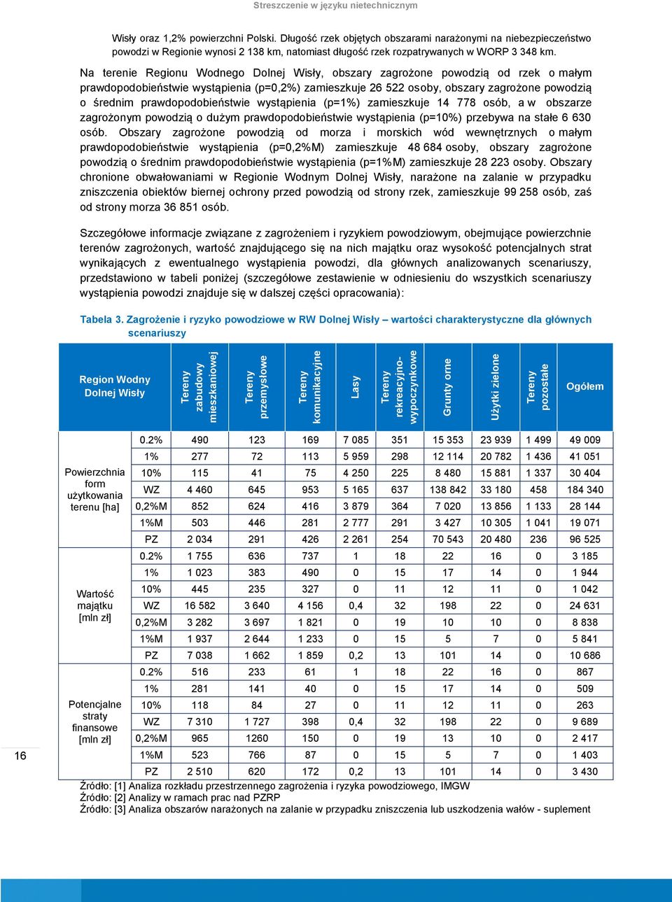 Na terenie Regionu Wodnego Dolnej Wisły, obszary zagrożone powodzią od rzek o małym prawdopodobieństwie wystąpienia (p=0,2%) zamieszkuje 26 522 osoby, obszary zagrożone powodzią o średnim