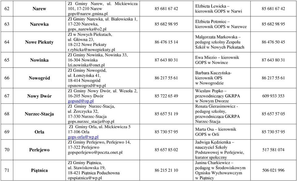 pl ZI Gminy Nowinka, Nowinka 33, 16-304 Nowinka lzi.nowinka@onet.pl ZI Gminy Nowogród, ul. Łomżyńska 41, 18-414 Nowogród opsnowogrod@wp.pl ZI Gminy Nowy Dwór, ul. Wesoła 2, 16-205 Nowy Dwór gopsnd@op.