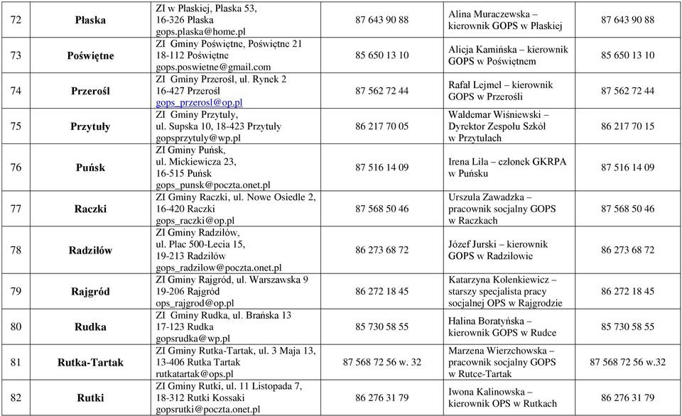 Supska 10, 18-423 Przytuły gopsprzytuly@wp.pl ZI Gminy Puńsk, ul. Mickiewicza 23, 16-515 Puńsk gops_punsk@poczta.onet.pl ZI Gminy Raczki, ul. Nowe Osiedle 2, 16-420 Raczki gops_raczki@op.