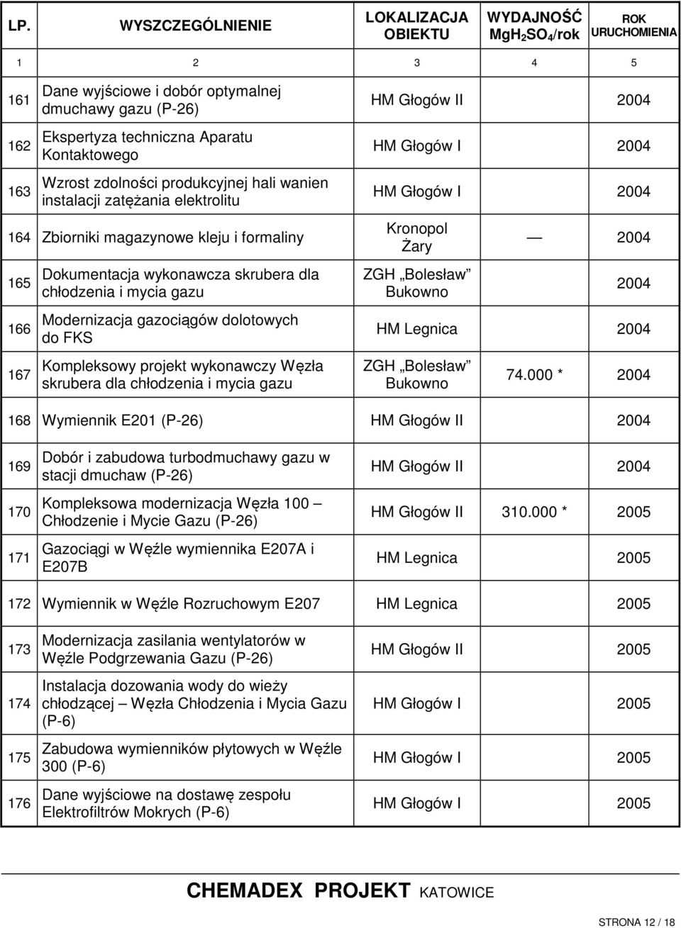 chłodzenia i mycia gazu I 2004 2004 2004 Kronopol Żary 2004 2004 HM Legnica 2004 74.