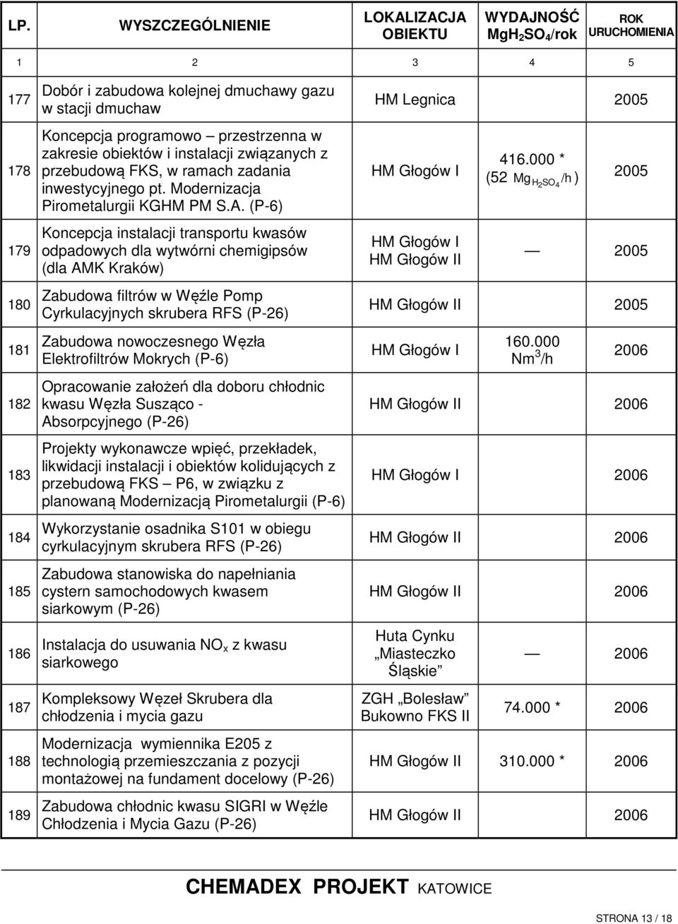 (P-6) Koncepcja instalacji transportu kwasów odpadowych dla wytwórni chemigipsów (dla AMK Kraków) Zabudowa filtrów w Węźle Pomp Cyrkulacyjnych skrubera RFS (P-26) Zabudowa nowoczesnego Węzła