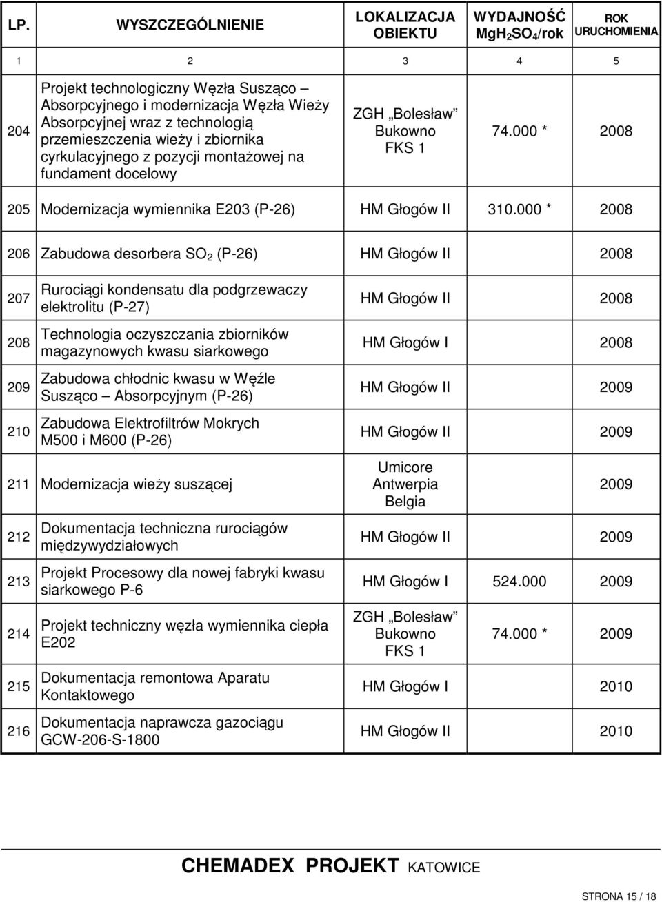 000 * 2008 206 Zabudowa desorbera SO 2 (P-26) I 2008 207 208 209 210 Rurociągi kondensatu dla podgrzewaczy elektrolitu (P-27) Technologia oczyszczania zbiorników magazynowych kwasu siarkowego