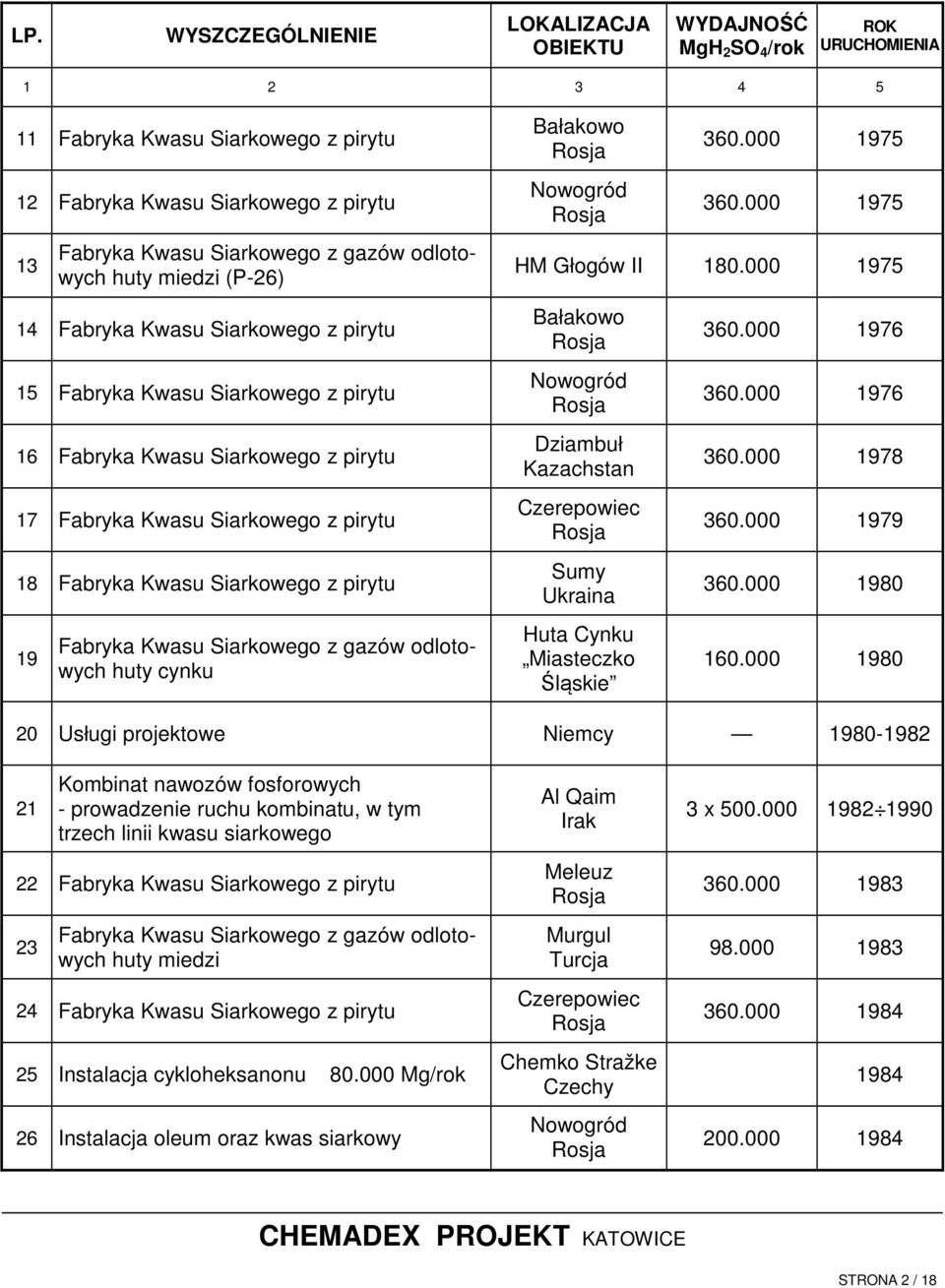 Nowogród 360.000 1975 360.000 1975 I 180.000 1975 Bałakowo Nowogród Dziambuł Kazachstan Czerepowiec Sumy Ukraina Huta Cynku Miasteczko Śląskie 360.000 1976 360.000 1976 360.000 1978 360.000 1979 360.
