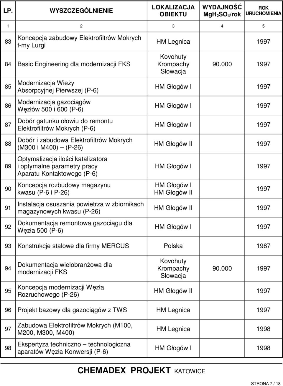 parametry pracy Aparatu Kontaktowego (P-6) Koncepcja rozbudowy magazynu kwasu (P-6 i P-26) Instalacja osuszania powietrza w zbiornikach magazynowych kwasu (P-26) Dokumentacja remontowa gazociągu dla