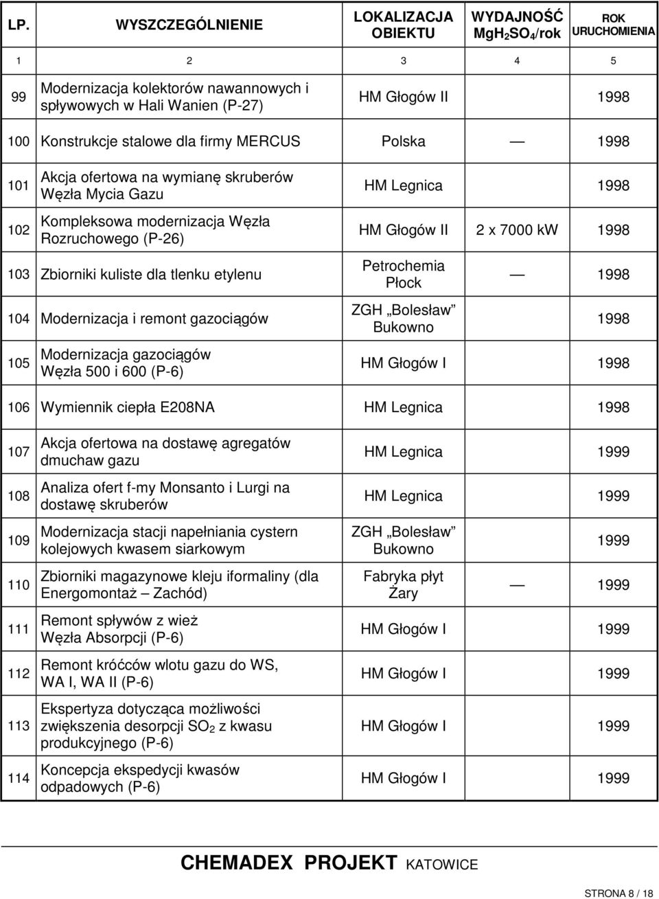 x 7000 kw 1998 Petrochemia Płock 1998 1998 1998 106 Wymiennik ciepła E208NA HM Legnica 1998 107 108 109 110 111 112 113 114 Akcja ofertowa na dostawę agregatów dmuchaw gazu Analiza ofert f-my