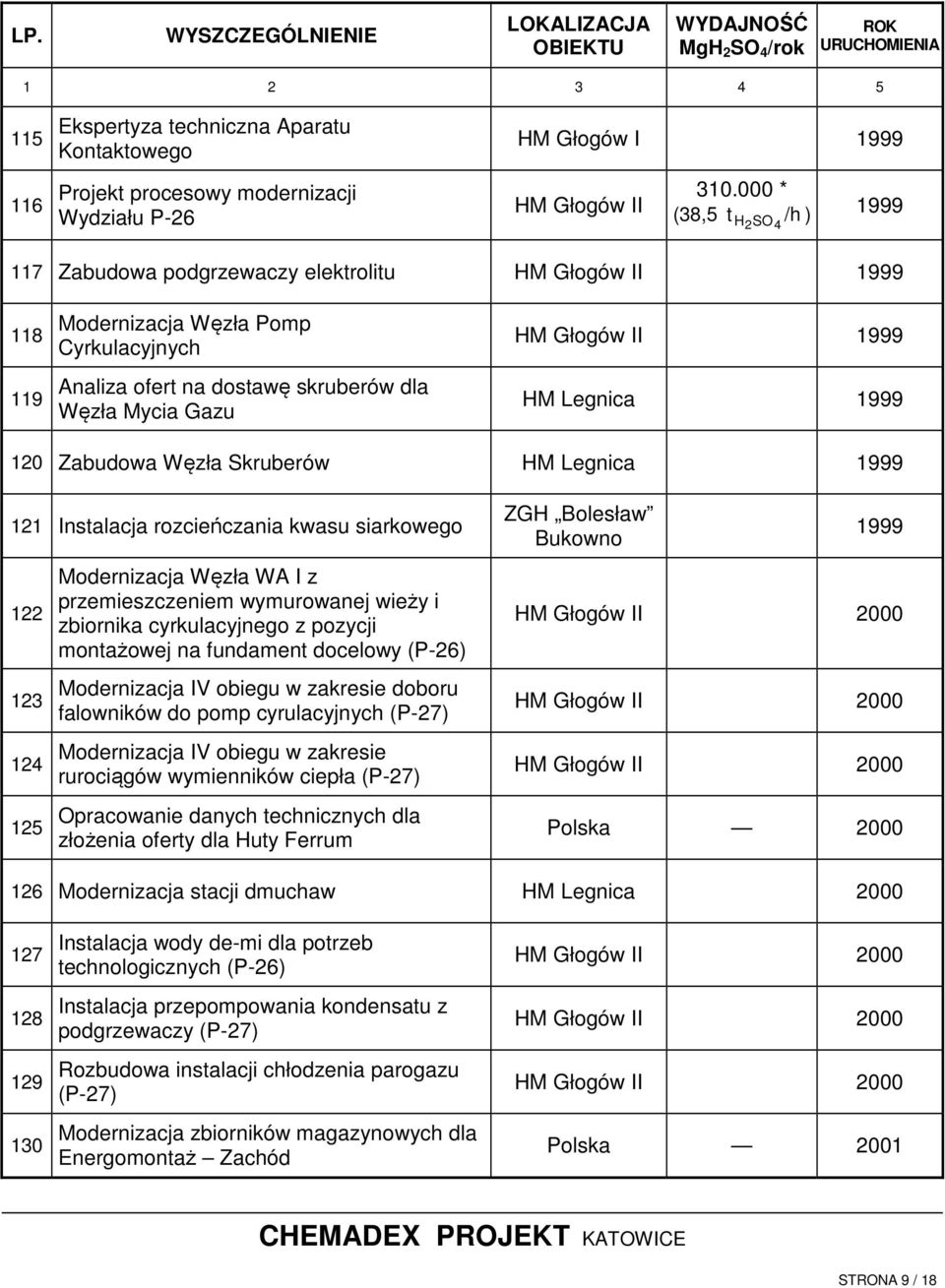 1999 120 Zabudowa Węzła Skruberów HM Legnica 1999 121 Instalacja rozcieńczania kwasu siarkowego 122 123 124 125 Modernizacja Węzła WA I z przemieszczeniem wymurowanej wieży i zbiornika cyrkulacyjnego