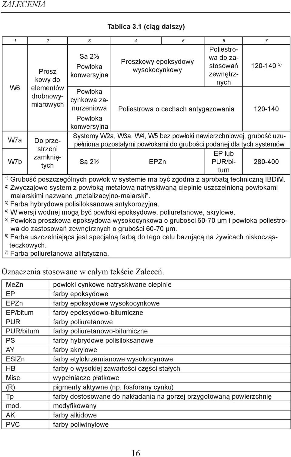 cynkowa zanurzeniowa Poliestrowa o cechach antygazowania 120-140 Powłoka konwersyjna Systemy W2a, W3a, W4, W5 bez powłoki nawierzchniowej, grubość uzupełniona pozostałymi powłokami do grubości