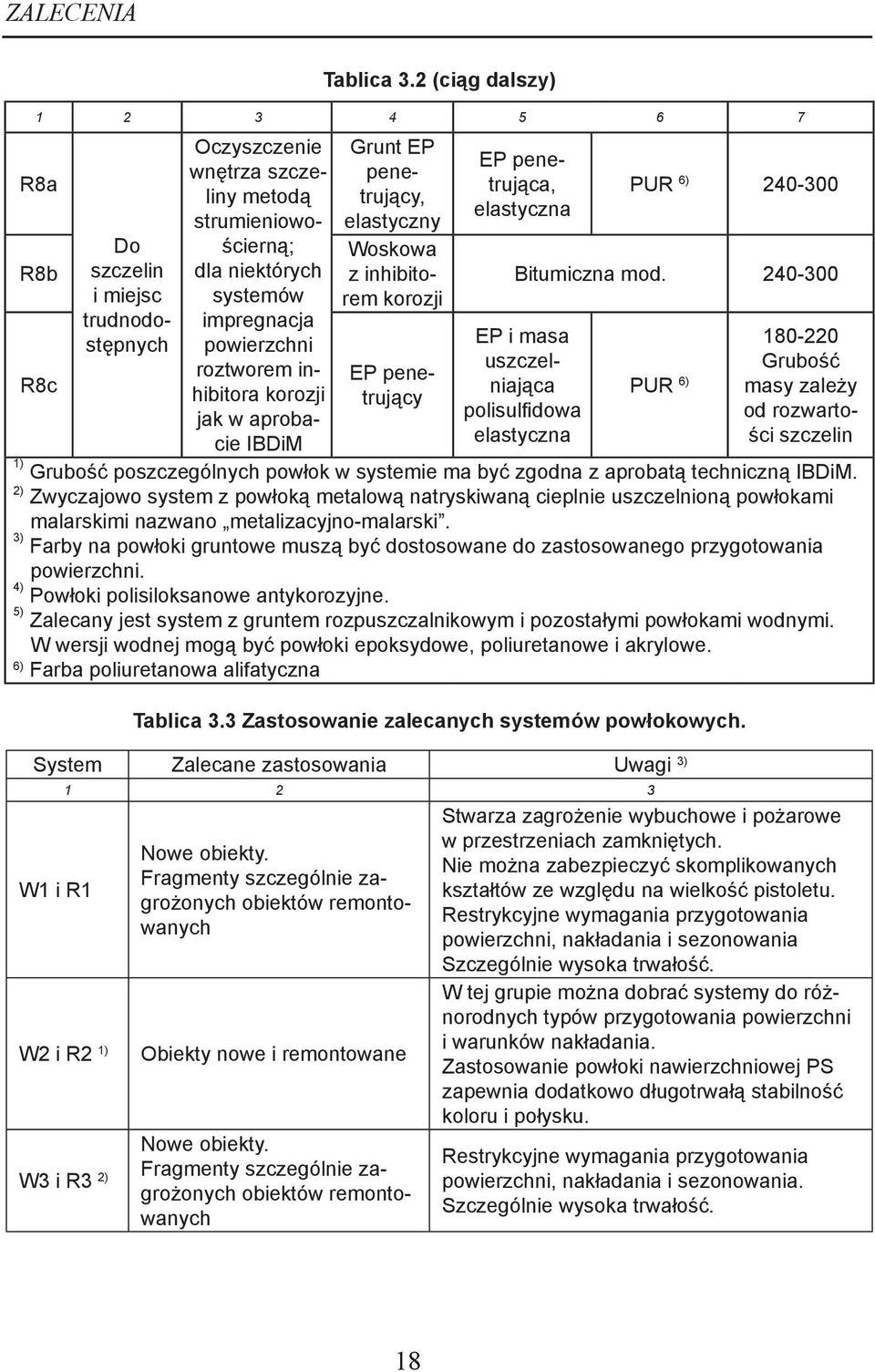 inhibitora korozji jak w aprobacie IBDiM Grunt EP penetrujący, elastyczny Woskowa z inhibitorem korozji EP penetrujący EP penetrująca, elastyczna PUR 6) 240-300 Bitumiczna mod.