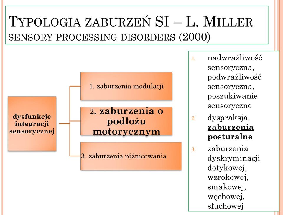 zaburzenia modulacji 2. zaburzenia o podłożu motorycznym 3. zaburzenia różnicowania 1.