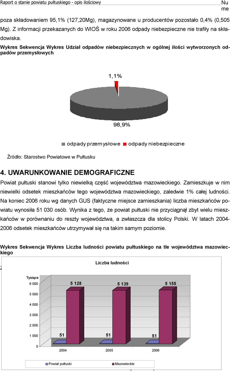 Wykes Sekwencja Wykes Udział odpadów niebezpiecznych w ogólnej ilości wytwozonych odpadów pzemysłowych 1,1% 98,9% odpady pzemysłowe odpady niebezpieczne Źódło: Staostwo Powiatowe w Pułtusku 4.