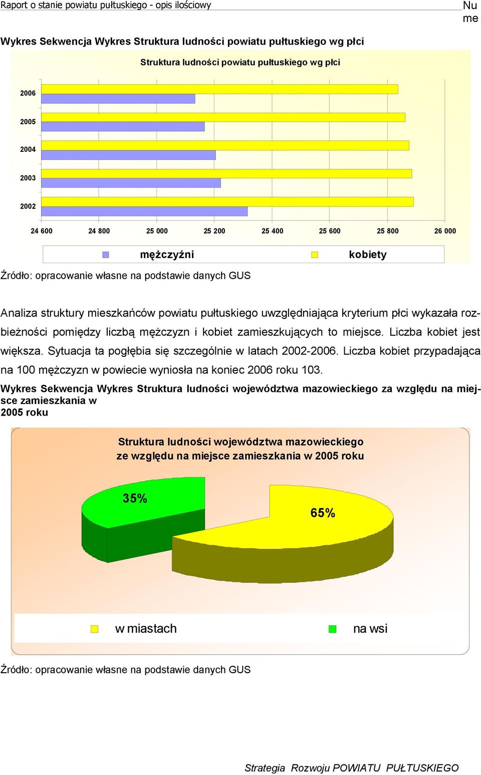 ozbieżności pomiędzy liczbą mężczyzn i kobiet zamieszkujących to miejsce. Liczba kobiet jest większa. Sytuacja ta pogłębia się szczególnie w latach 2002-2006.