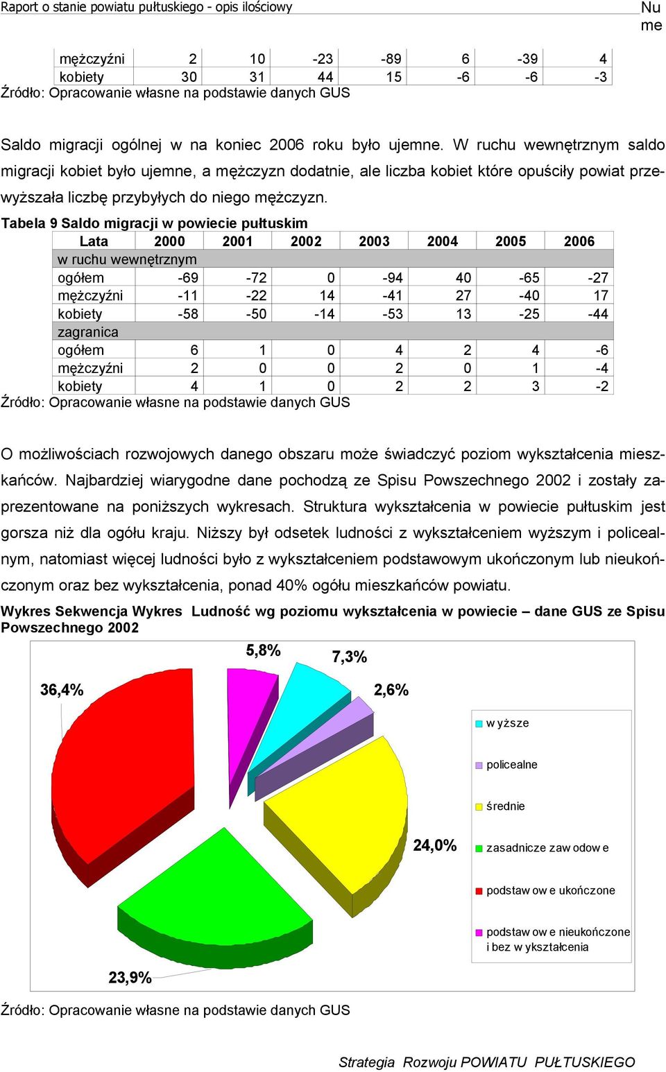 Tabela 9 Saldo migacji w powiecie pułtuskim Lata 2000 2001 2002 2003 2004 2005 2006 w uchu wewnętznym ogółem -69-72 0-94 40-65 -27 mężczyźni -11-22 14-41 27-40 17 kobiety -58-50 -14-53 13-25 -44
