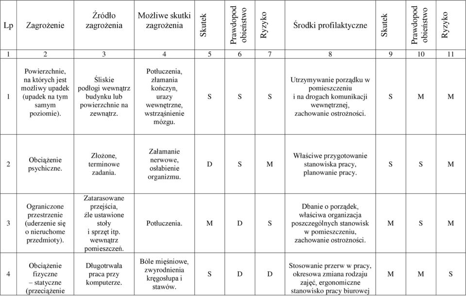 Utrzymywanie porządku w pomieszczeniu i na drogach komunikacji wewnętrznej, zachowanie ostrożności. 2 Obciążenie psychiczne. Złożone, terminowe zadania. Załamanie nerwowe, osłabienie organizmu.