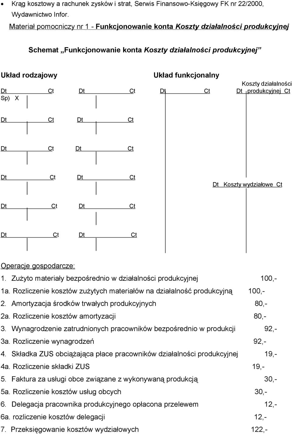 Dt Ct Dt produkcyjnej Ct Sp) X Dt Koszty wydziałowe Ct Operacje gospodarcze: 1. Zużyto materiały bezpośrednio w działalności produkcyjnej 100,- 1a.