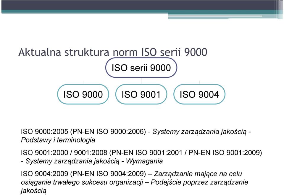9001:2001 / PN-EN ISO 9001:2009) - Systemy zarządzania jakością - Wymagania ISO 9004:2009 (PN-EN ISO