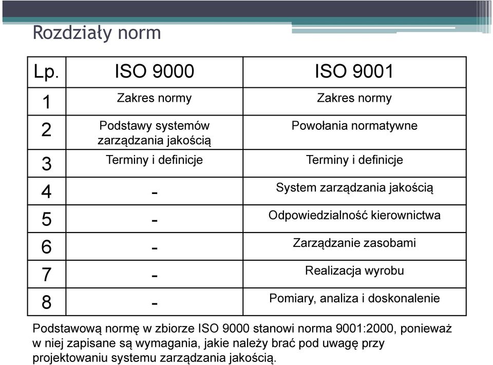 definicje Terminy i definicje 4 - System zarządzania jakością 5 - Odpowiedzialność kierownictwa 6 - Zarządzanie zasobami 7