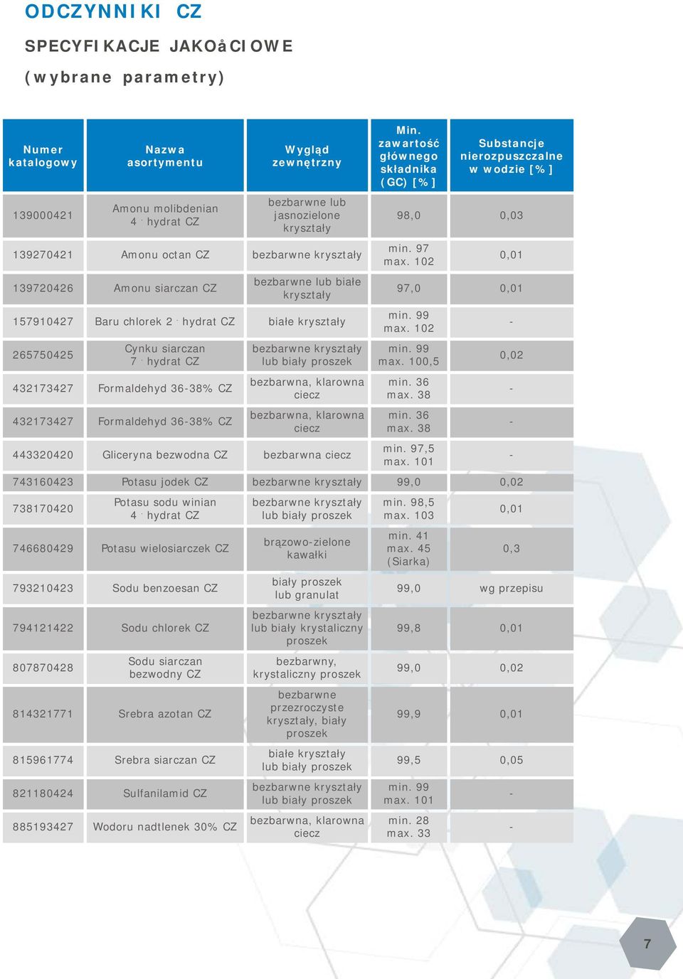 hydrat CZ lub jasnozielone kryształy 139270421 Amonu octan CZ kryształy 139720426 Amonu siarczan CZ lub białe kryształy 157910427 Baru chlorek 2. hydrat CZ białe kryształy 265750425 Cynku siarczan 7.