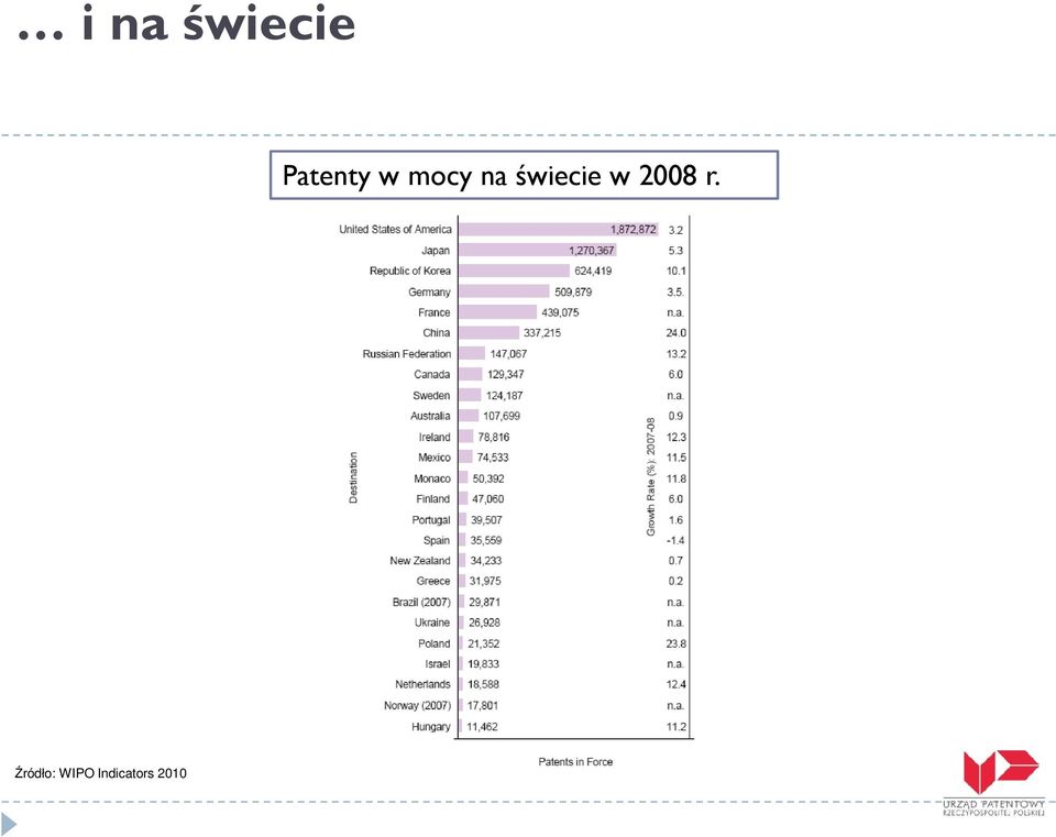 świecie w 2008 r.