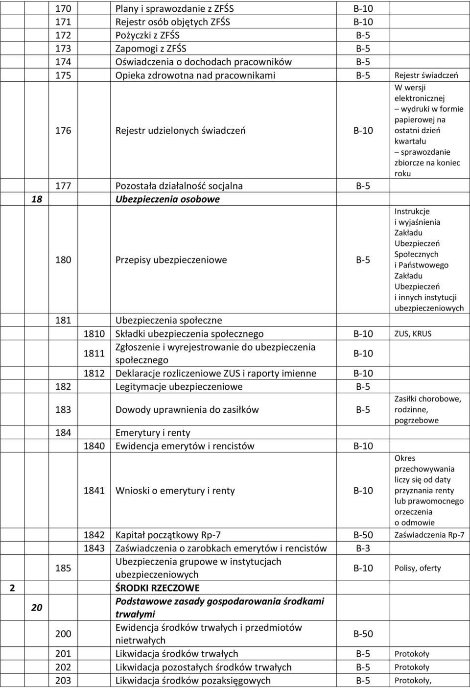 Ubezpieczeń Społecznych i Państwowego Zakładu Ubezpieczeń i innych instytucji ubezpieczeniowych 181 Ubezpieczenia społeczne 1810 Składki ubezpieczenia społecznego ZUS, KRUS 1811 Zgłoszenie i