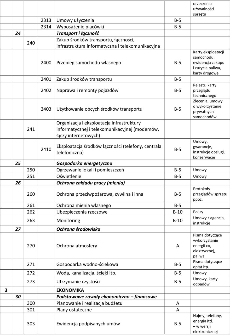 łączy internetowych) Eksploatacja środków łączności (telefony, centrala telefoniczna) orzeczenia używalności sprzętu Karty eksploatacji samochodu, ewidencja zakupu i zużycia paliwa, karty drogowe