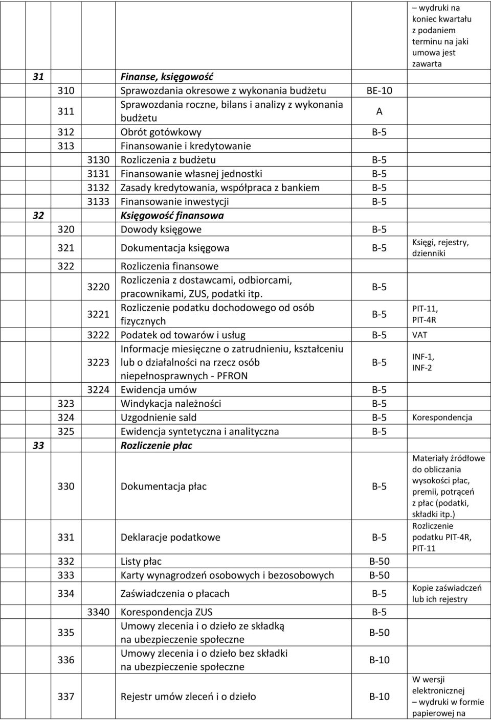 księgowa 322 Rozliczenia finansowe 3220 Rozliczenia z dostawcami, odbiorcami, pracownikami, ZUS, podatki itp.