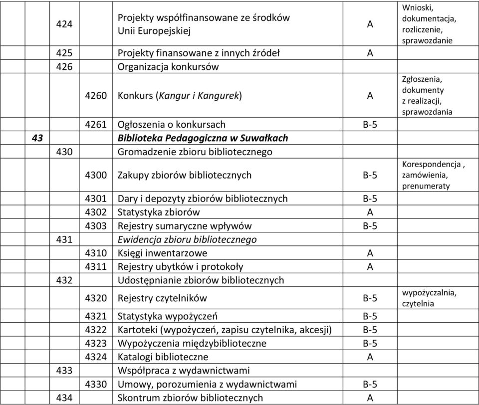sumaryczne wpływów 431 Ewidencja zbioru bibliotecznego 4310 Księgi inwentarzowe 4311 Rejestry ubytków i protokoły 432 Udostępnianie zbiorów bibliotecznych 4320 Rejestry czytelników 4321 Statystyka