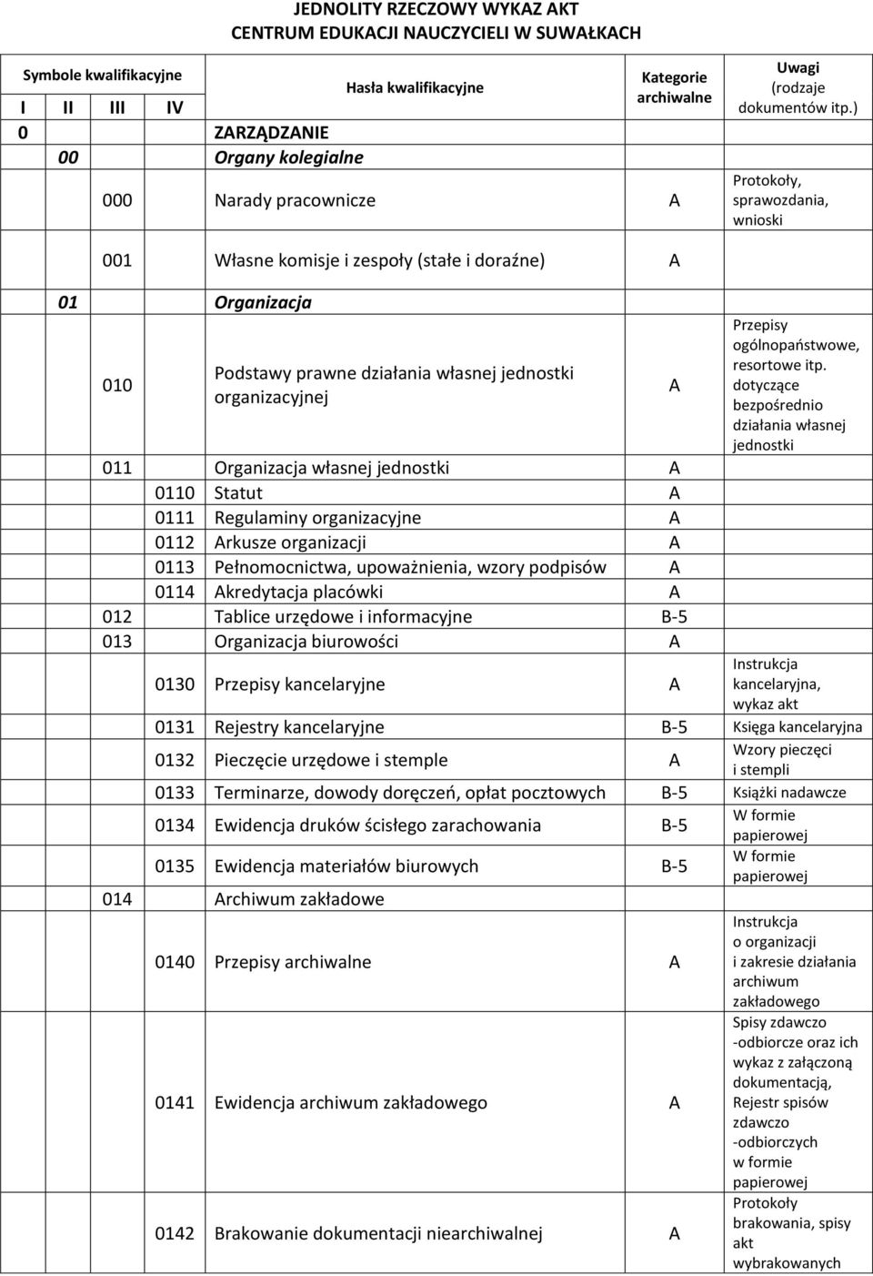 ) Protokoły, sprawozdania, wnioski 001 Własne komisje i zespoły (stałe i doraźne) 01 Organizacja 010 Podstawy prawne działania własnej jednostki organizacyjnej 011 Organizacja własnej jednostki 0110
