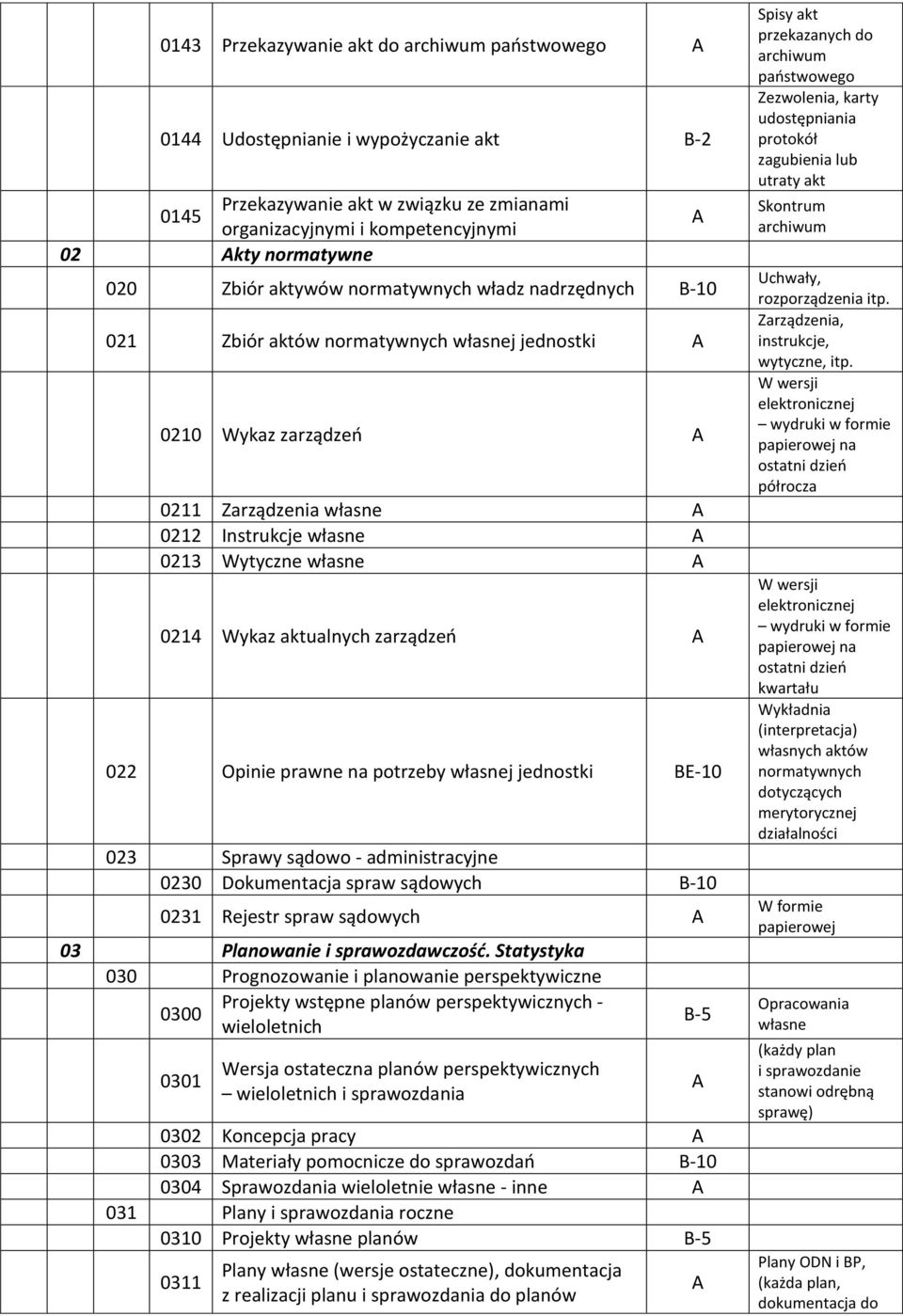 zarządzeń 022 Opinie prawne na potrzeby własnej jednostki BE-10 023 Sprawy sądowo - administracyjne 0230 Dokumentacja spraw sądowych 0231 Rejestr spraw sądowych 03 Planowanie i sprawozdawczość.
