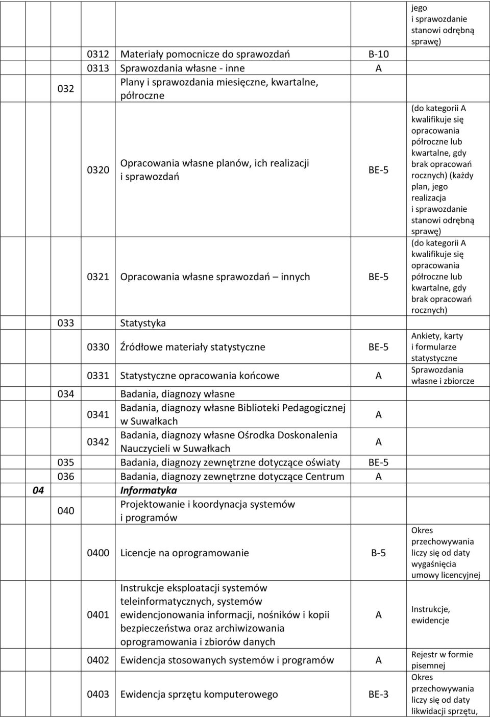 Biblioteki Pedagogicznej w Suwałkach 0342 Badania, diagnozy własne Ośrodka Doskonalenia Nauczycieli w Suwałkach 035 Badania, diagnozy zewnętrzne dotyczące oświaty BE-5 036 Badania, diagnozy